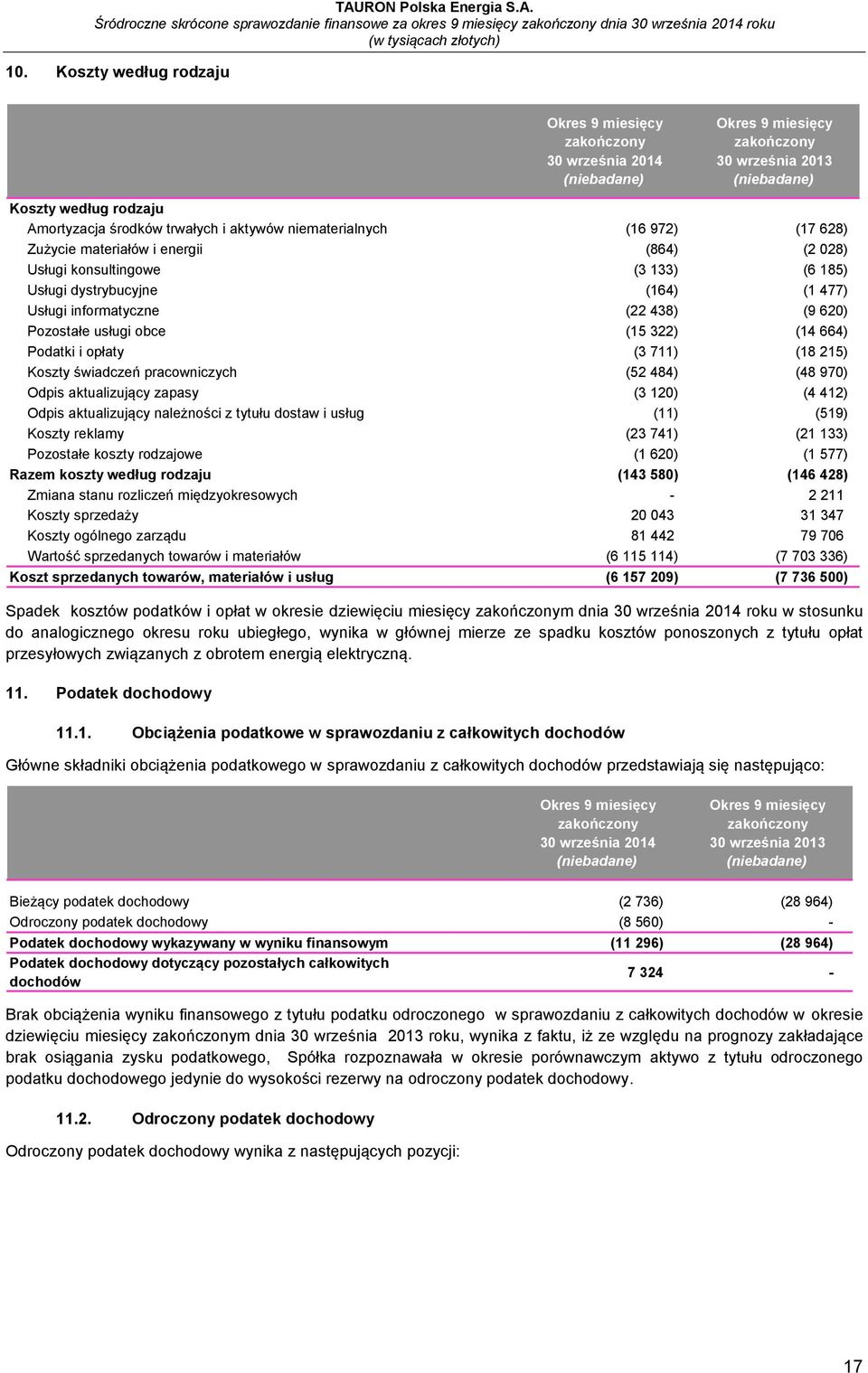 Podatki i opłaty (3 711) (18 215) Koszty świadczeń pracowniczych (52 484) (48 970) Odpis aktualizujący zapasy (3 120) (4 412) Odpis aktualizujący należności z tytułu dostaw i usług (11) (519) Koszty