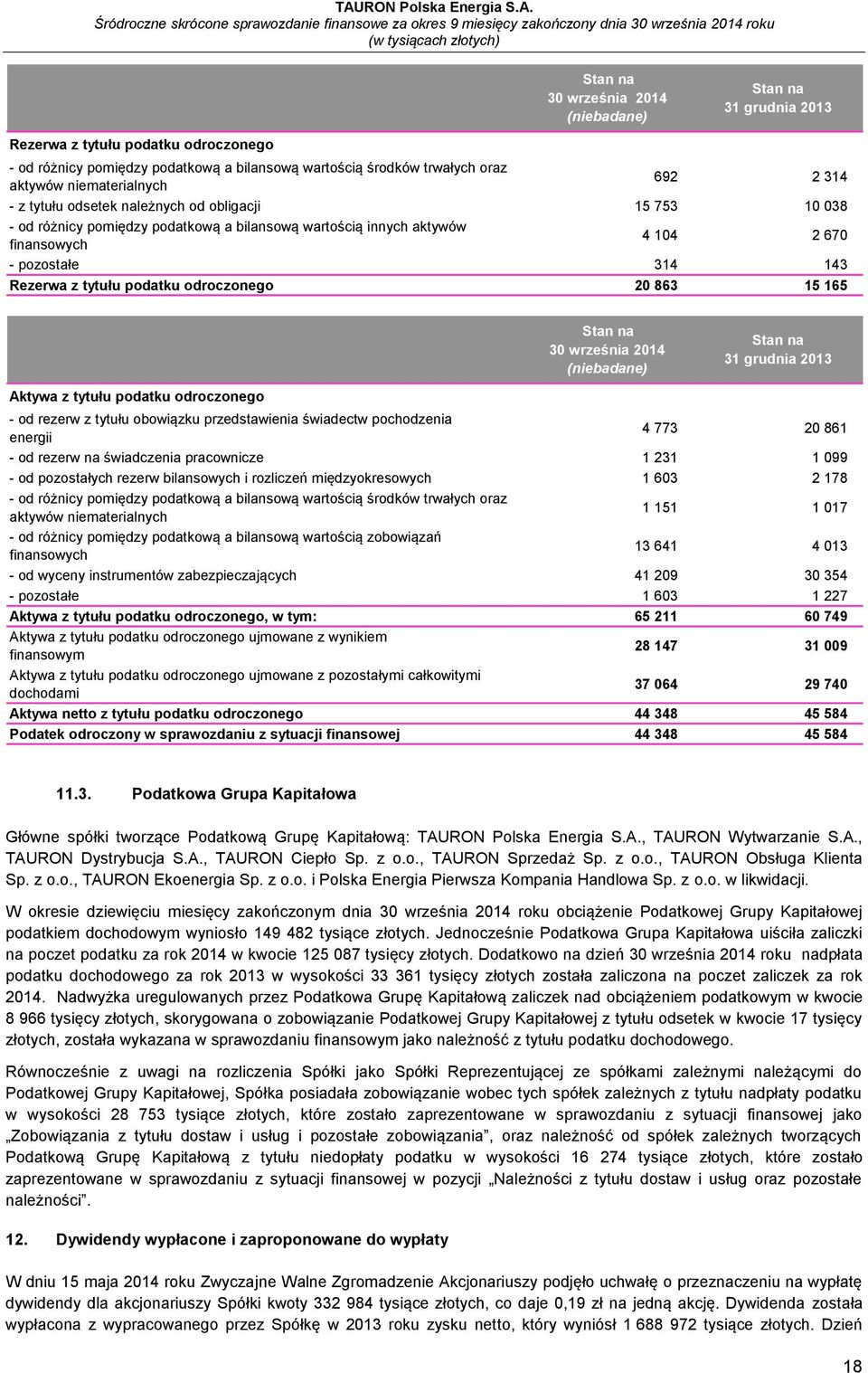 2013 Aktywa z tytułu podatku odroczonego - od rezerw z tytułu obowiązku przedstawienia świadectw pochodzenia energii 4 773 20 861 - od rezerw na świadczenia pracownicze 1 231 1 099 - od pozostałych