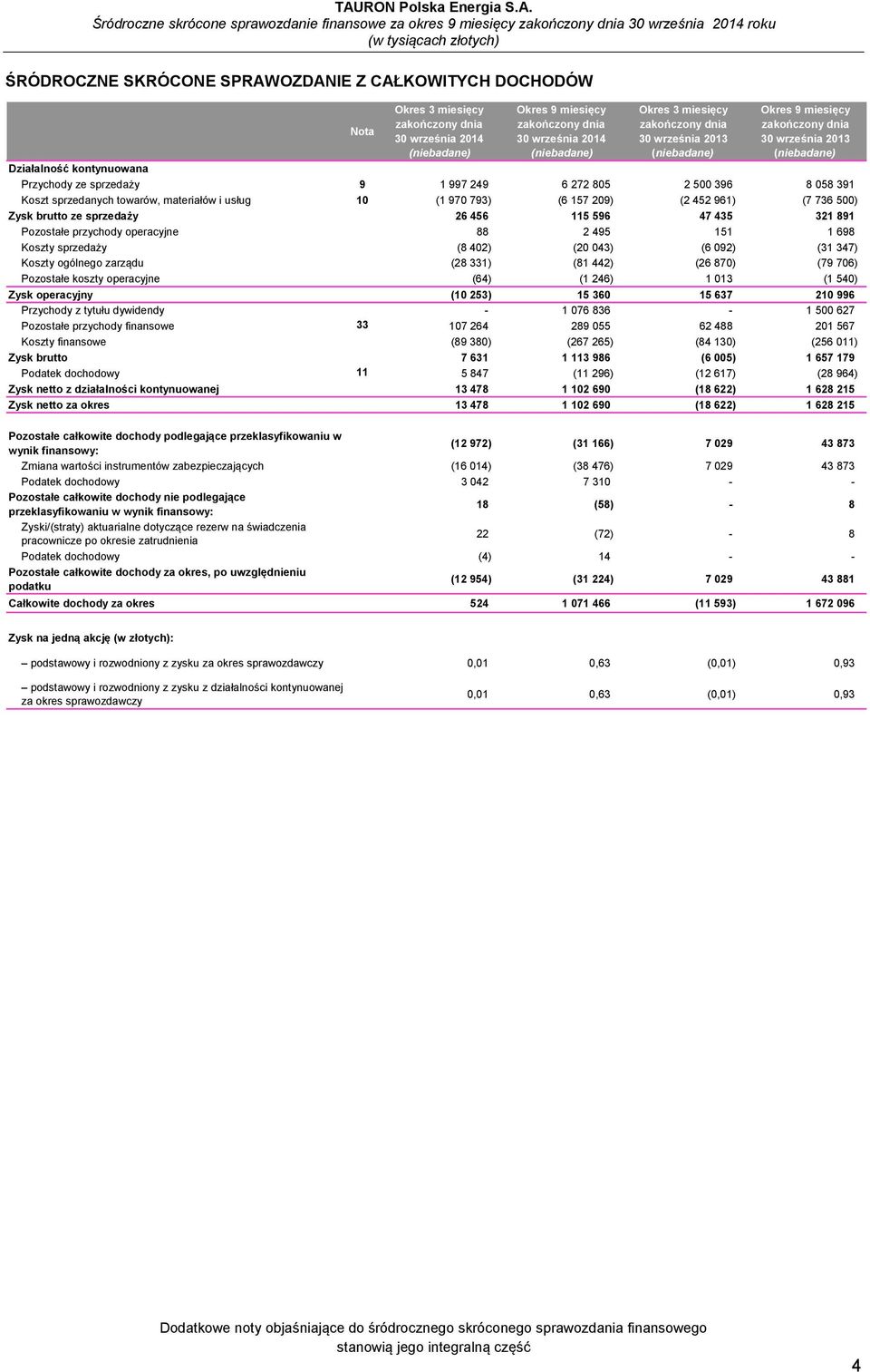 452 961) (7 736 500) Zysk brutto ze sprzedaży 26 456 115 596 47 435 321 891 Pozostałe przychody operacyjne 88 2 495 151 1 698 Koszty sprzedaży (8 402) (20 043) (6 092) (31 347) Koszty ogólnego