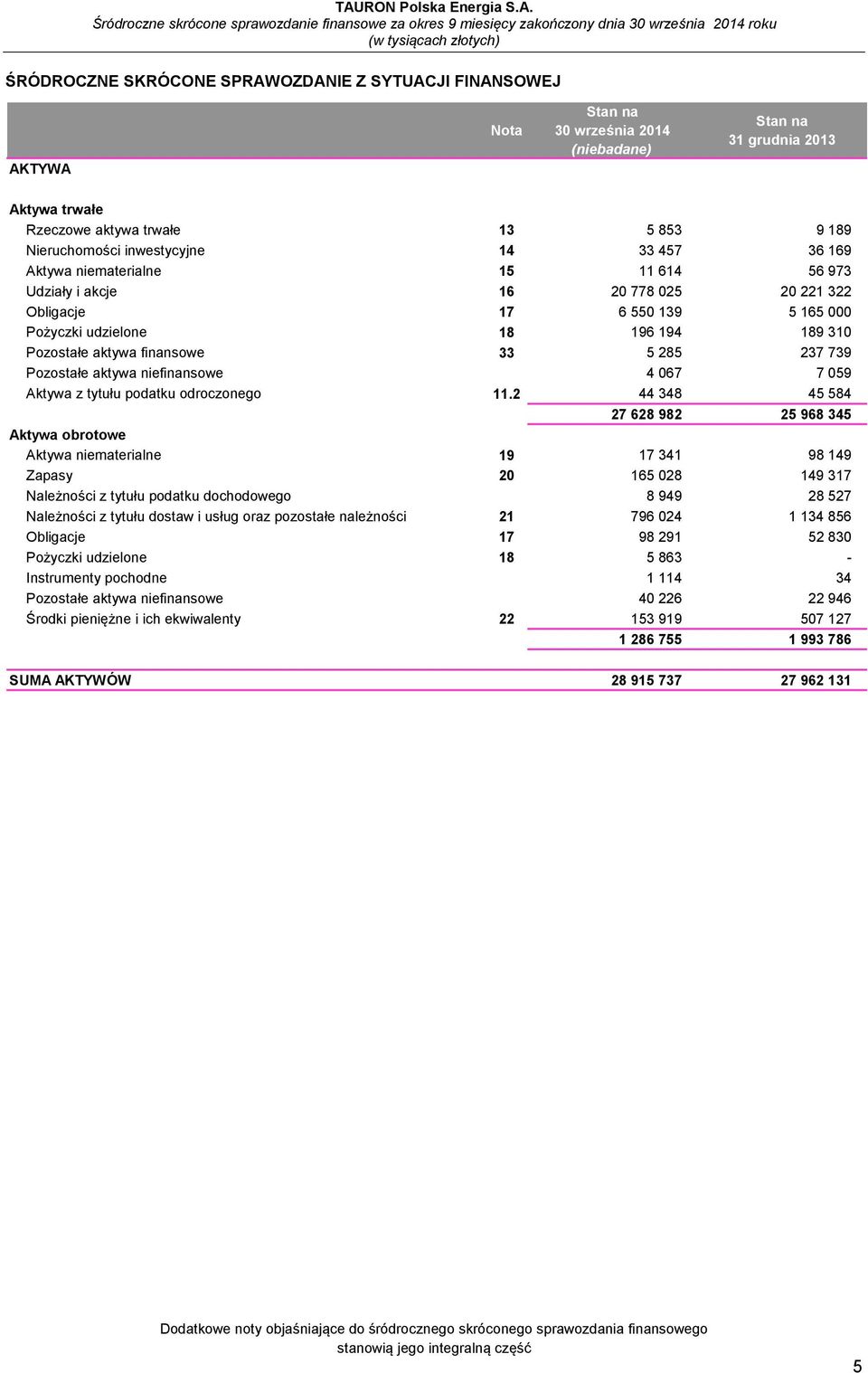 niefinansowe 4 067 7 059 Aktywa z tytułu podatku odroczonego 11.