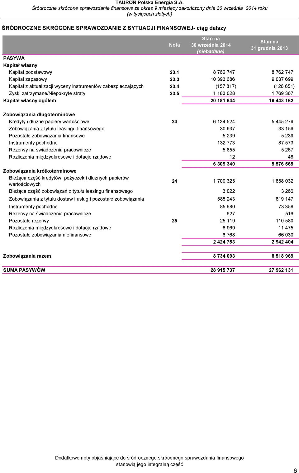 5 1 183 028 1 769 367 Kapitał własny ogółem 20 181 644 19 443 162 Zobowiązania długoterminowe Kredyty i dłużne papiery wartościowe 24 6 134 524 5 445 279 Zobowiązania z tytułu leasingu finansowego 30