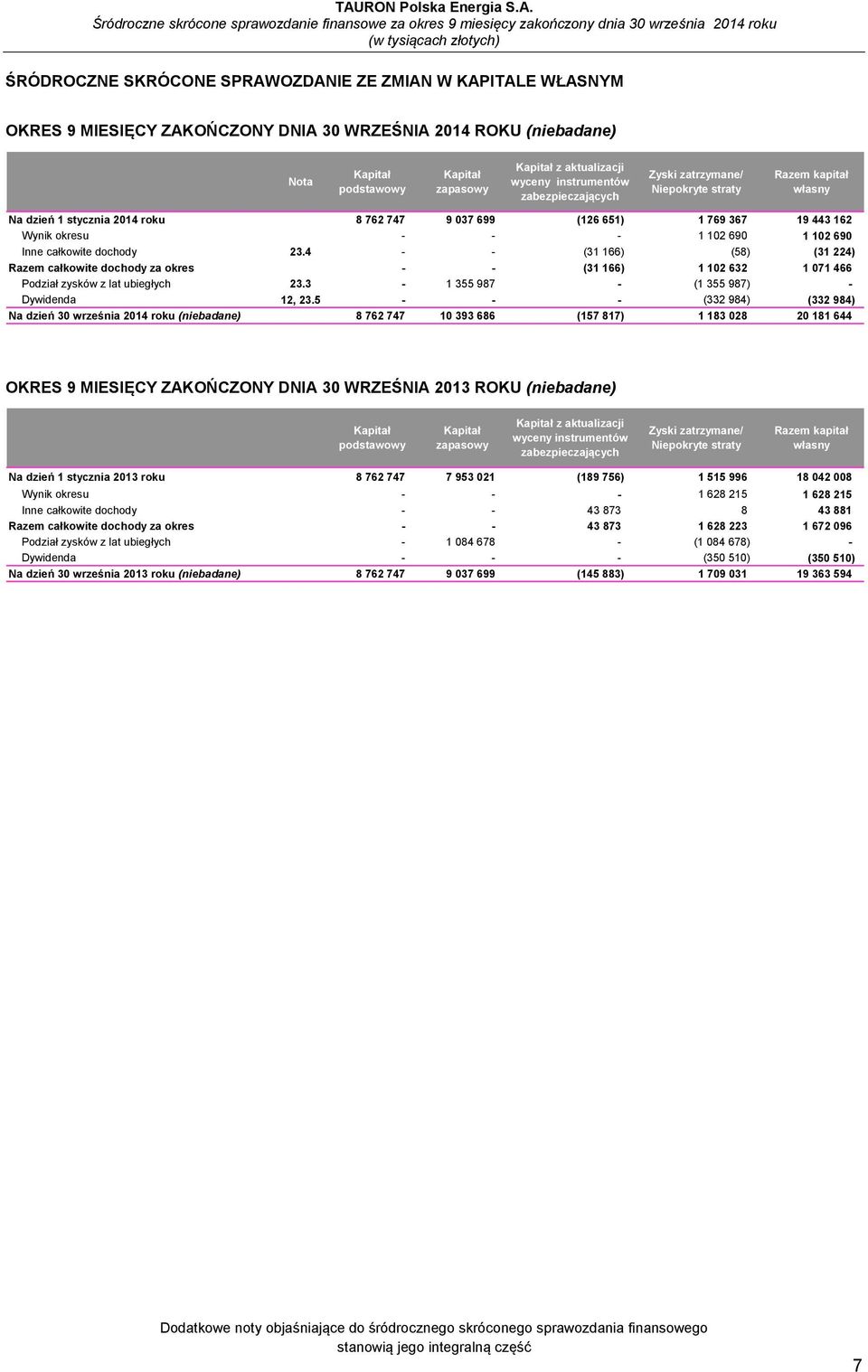 całkowite dochody 23.4 - - (31 166) (58) (31 224) Razem całkowite dochody za okres - - (31 166) 1 102 632 1 071 466 Podział zysków z lat ubiegłych 23.3-1 355 987 - (1 355 987) - Dywidenda 12, 23.