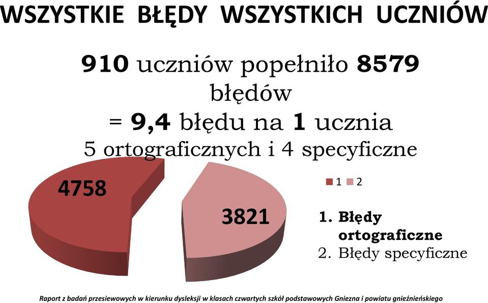 1 ucznia 5 ortograficznych i 4 specyficzne