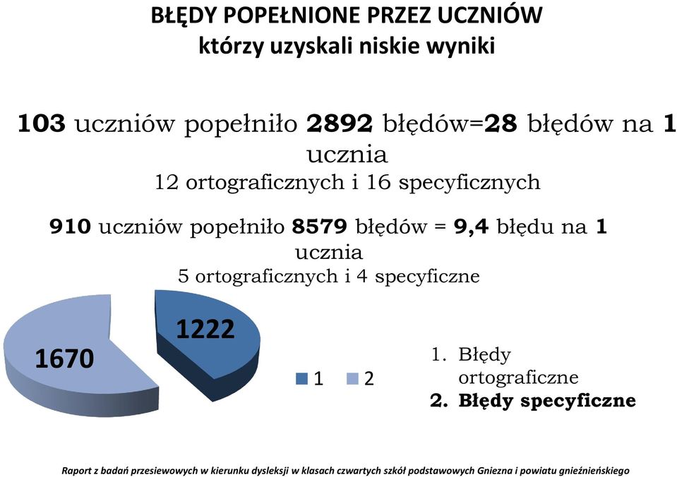 specyficznych 910 uczniów popełniło 8579 błędów = 9,4 błędu na 1 ucznia 5