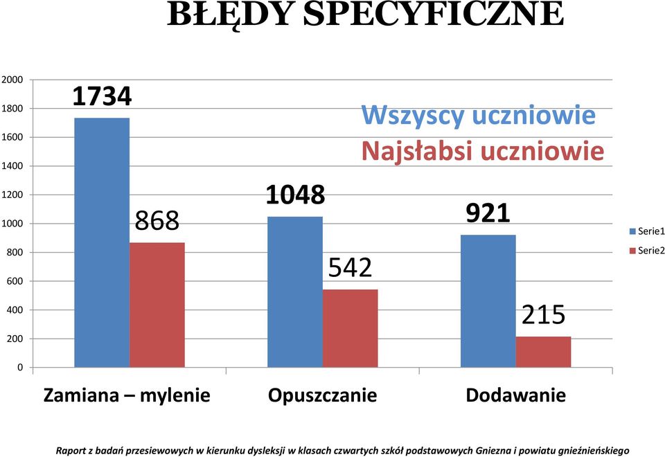 Najsłabsi uczniowie 921 Serie1 800 600 400