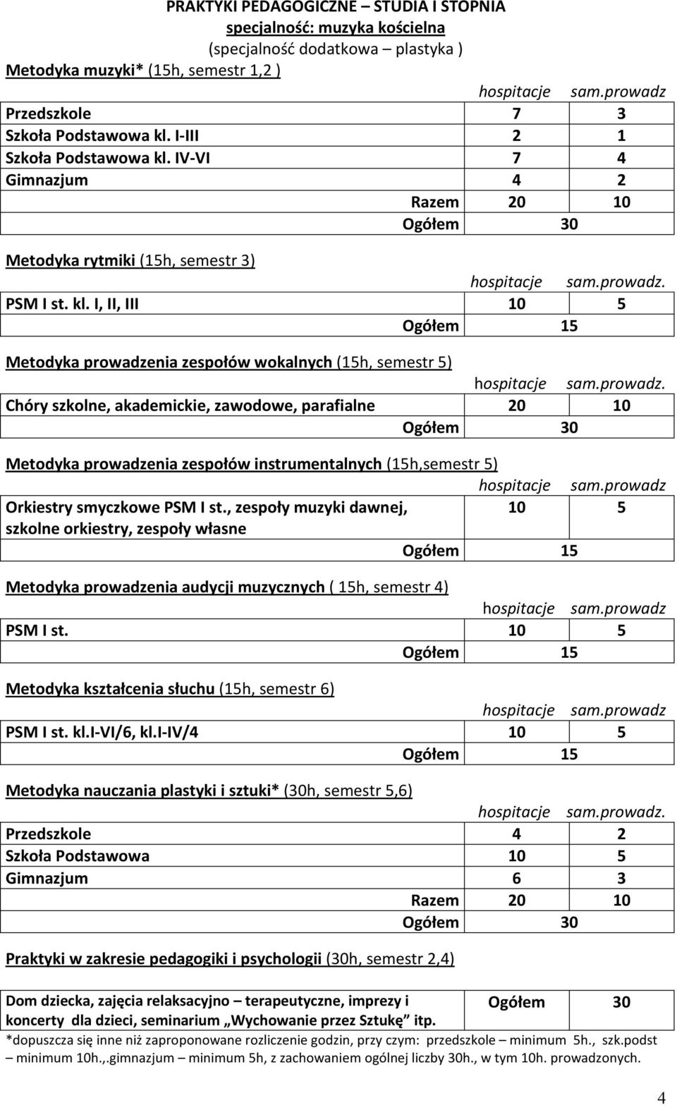 IV-VI 7 4 Gimnazjum 4 2 Razem 20 10 Metodyka rytmiki (15h, semestr 3) PSM I st. kl.