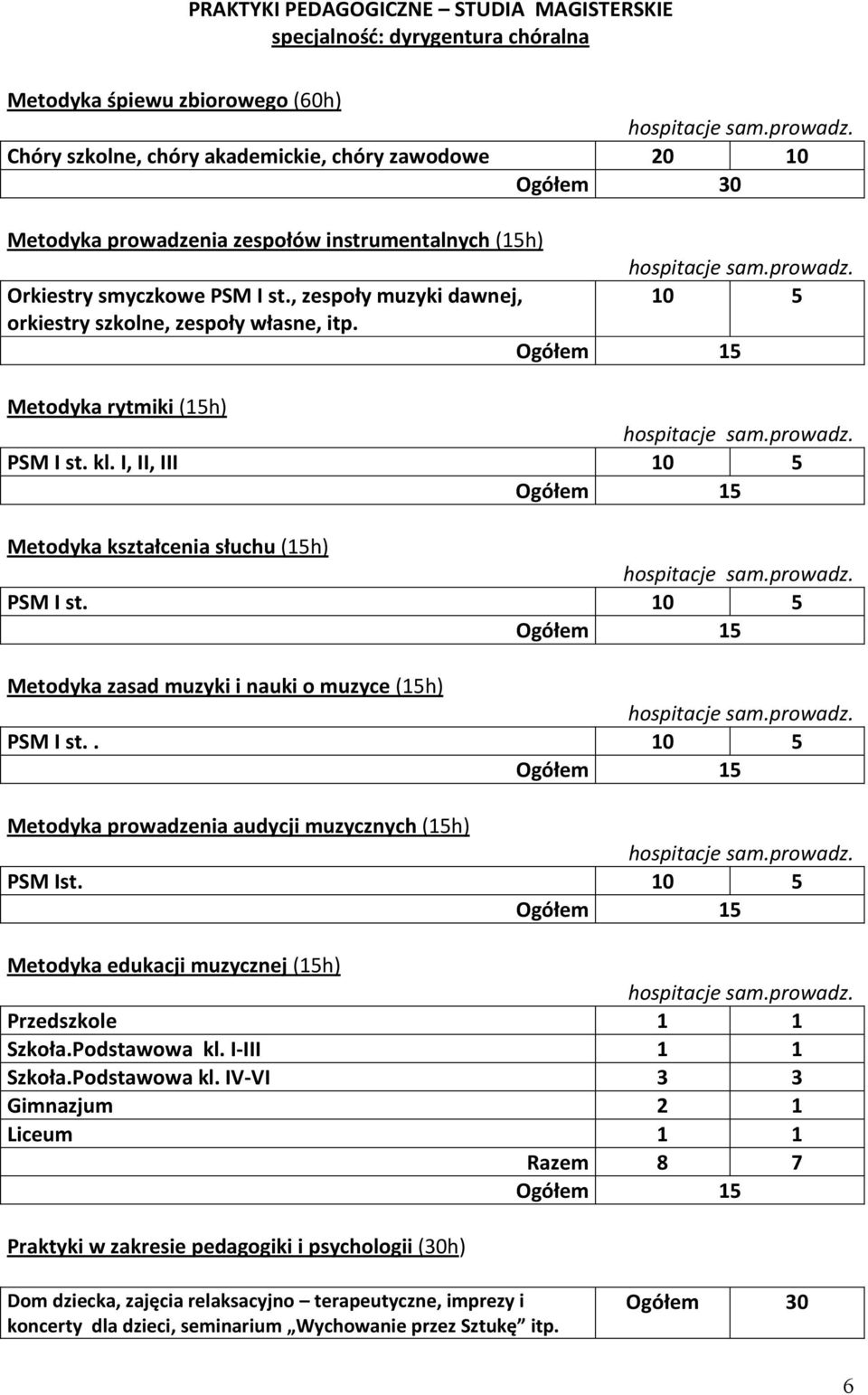 I, II, III 10 5 Metodyka kształcenia słuchu (15h) Metodyka zasad muzyki i nauki o muzyce (15h) PSM I st.. 10 5 Metodyka prowadzenia audycji muzycznych (15h) PSM Ist.