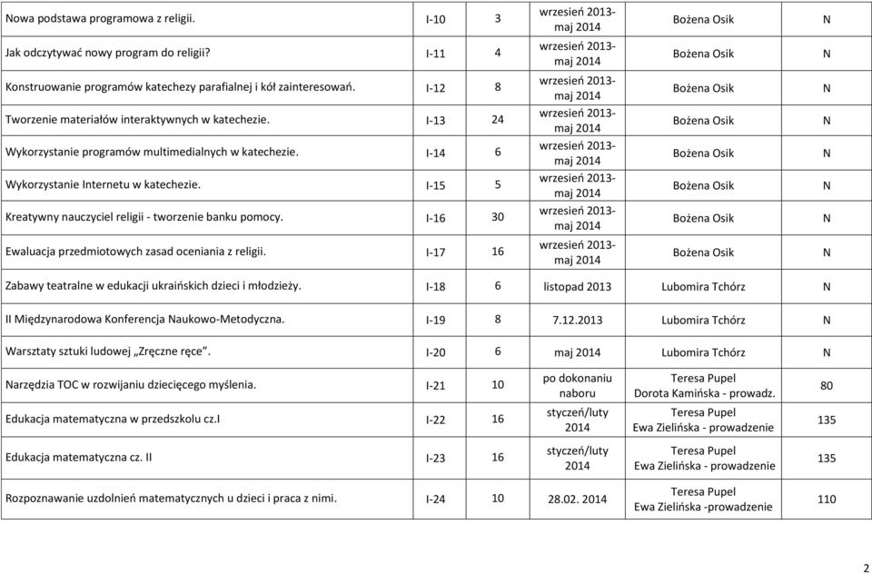 I-15 5 Kreatywny nauczyciel religii - tworzenie banku pomocy. I-16 30 Ewaluacja przedmiotowych zasad oceniania z religii. I-17 16 Zabawy teatralne w edukacji ukraińskich dzieci i młodzieży.