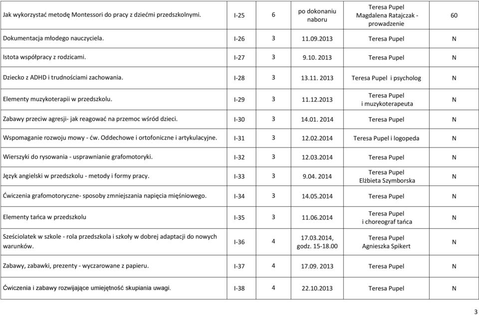 2013 i muzykoterapeuta Zabawy przeciw agresji- jak reagować na przemoc wśród dzieci. I-30 3 14.01. Wspomaganie rozwoju mowy - ćw. Oddechowe i ortofoniczne i artykulacyjne. I-31 3 12.02.