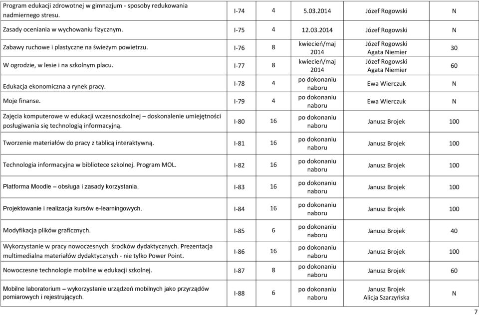 I-79 4 Zajęcia komputerowe w edukacji wczesnoszkolnej doskonalenie umiejętności posługiwania się technologią informacyjną. I-80 16 Tworzenie materiałów do pracy z tablicą interaktywną.