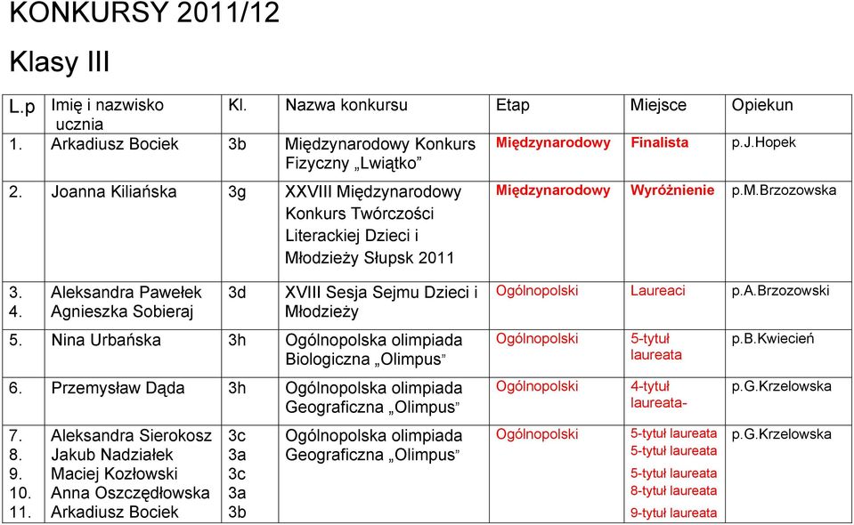 Aleksandra Pawełek Agnieszka Sobieraj d XVIII Sesja Sejmu Dzieci i Młodzieży 5. Nina Urbańska h Ogólnopolska olimpiada Biologiczna Olimpus 6.