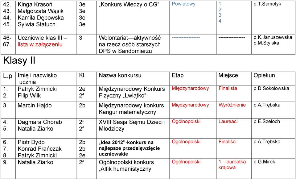 p Imię i nazwisko ucznia 1. Patryk Zimnicki 2. Filip Wilk Kl. Nazwa konkursu Etap Miejsce Opiekun 2e Międzynarodowy Konkurs Fizyczny Lwiątko.