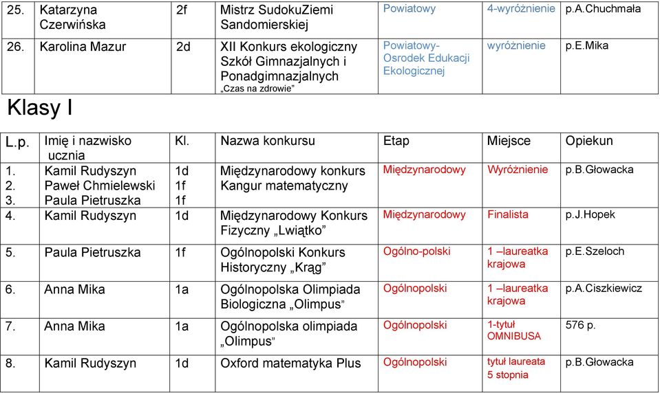 Kamil Rudyszyn Międzynarodowy Konkurs Fizyczny Lwiątko 5. Paula Pietruszka 1f Konkurs Historyczny Krąg 6. Anna Mika 1a Ogólnopolska Olimpiada Biologiczna Olimpus 7.