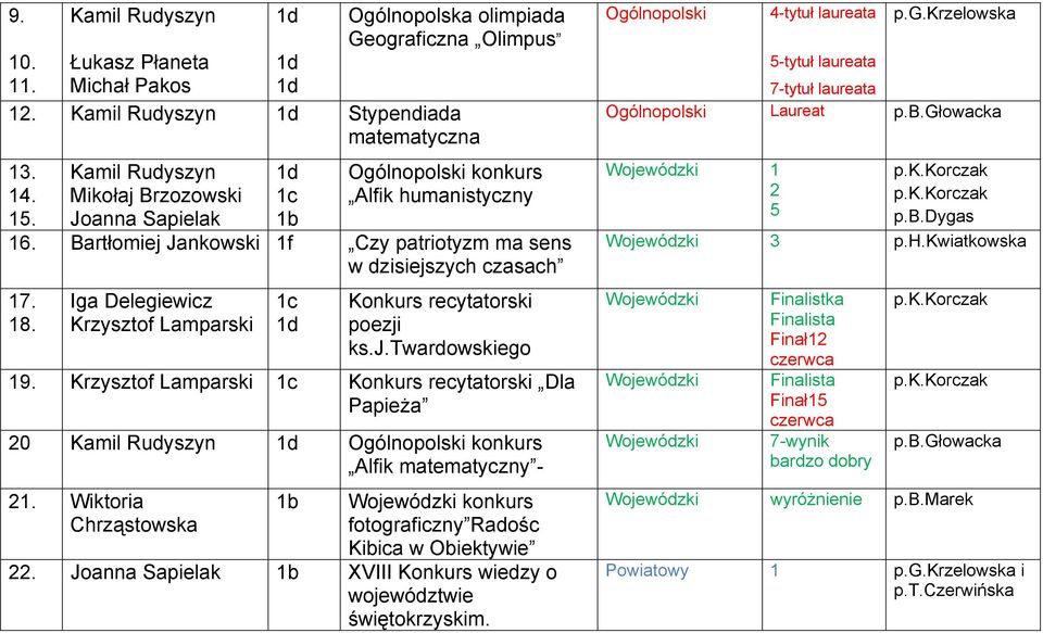 Iga Delegiewicz Krzysztof Lamparski Konkurs recytatorski poezji ks.j.twardowskiego 19. Krzysztof Lamparski Konkurs recytatorski Dla Papieża 20 Kamil Rudyszyn konkurs Alfik matematyczny - 21.