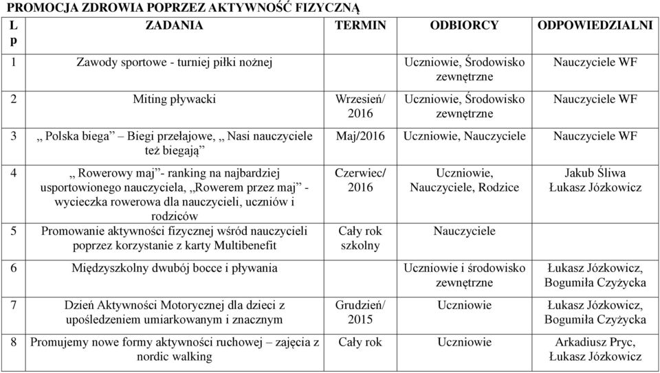 aktywności fizycznej wśród nauczycieli poprzez korzystanie z karty Multibenefit, Środowisko Nauczyciele WF Nauczyciele WF Maj/, Nauczyciele Nauczyciele WF Czerwiec/ Cały rok szkolny, Nauczyciele,