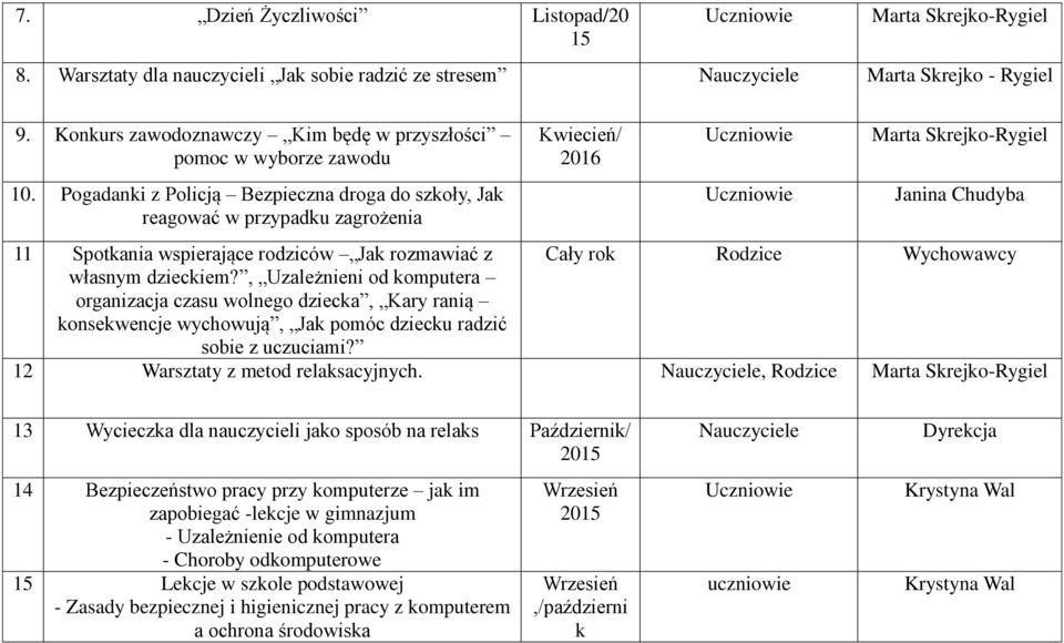 Pogadanki z Policją Bezpieczna droga do szkoły, Jak reagować w przypadku zagrożenia Kwiecień/ Marta Skrejko-Rygiel Janina Chudyba 11 Spotkania wspierające rodziców Jak rozmawiać z Cały rok Rodzice