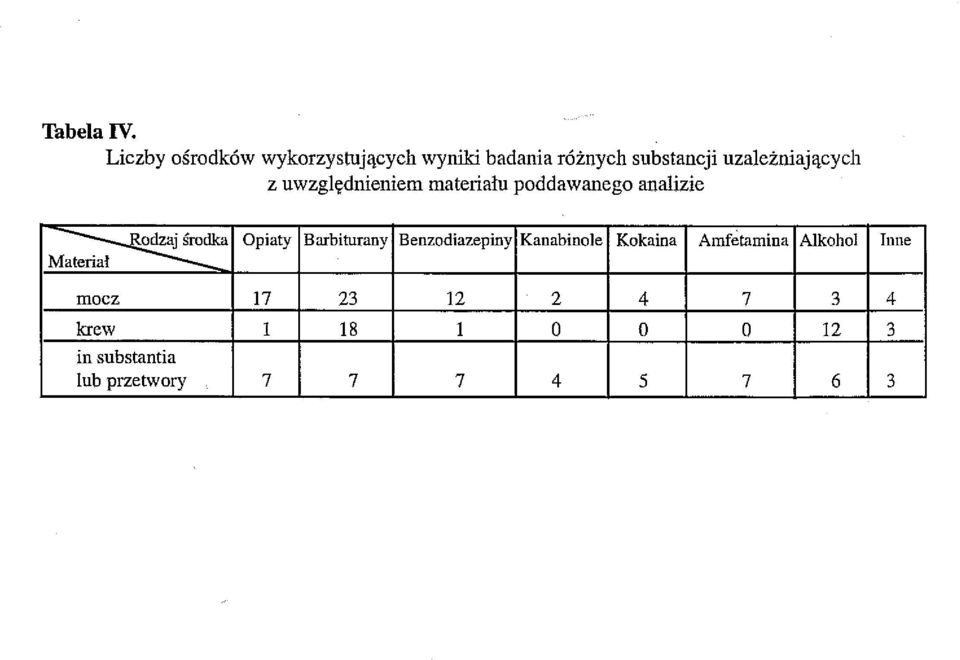 uwzględnieniem materiału poddawanego analizie ~dka Materiał Opiaty Barbiturany