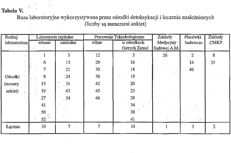 Rodzaj Laboratoria szpitalne Pracownie Toksykologiczne Zakłady Placówki Zakłady laboratorium własne centralne różne