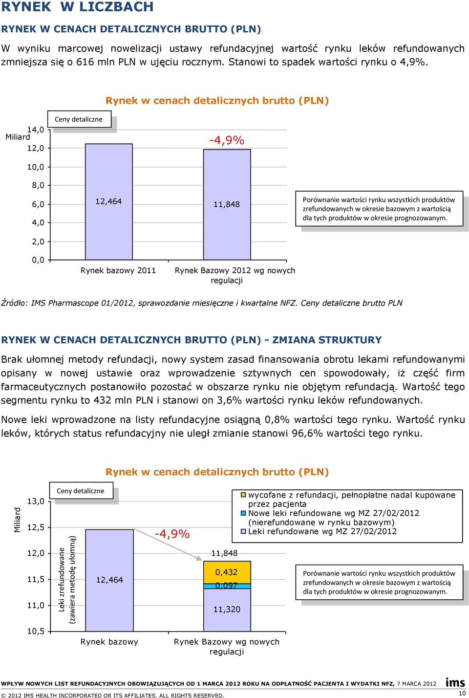 Rynek w cenach detalicznych brutto (PLN) 14,0 Miliard 12,0 10,0 8,0 Ceny detaliczne -4,9% 6,0 4,0 2,0 12,464 11,848 Porównanie wartości rynku wszystkich produktów zrefundowanych w okresie bazowym z