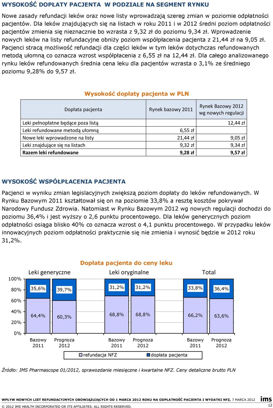 Wprowadzenie nowych leków na listy refundacyjne obniży poziom współpłacenia pacjenta z 21,44 zł na 9,05 zł.