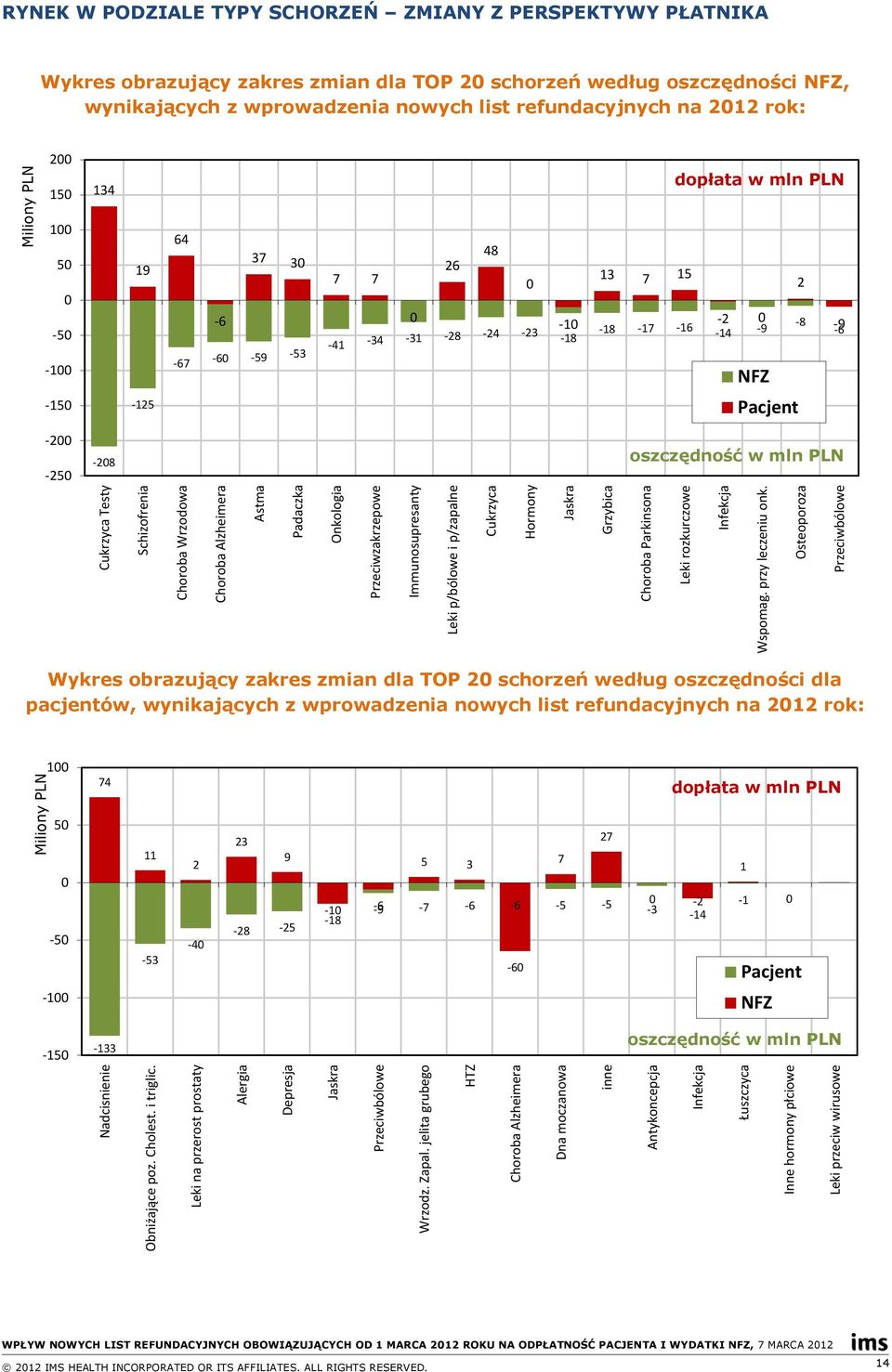 Alzheimera Astma Padaczka Onkologia Przeciwzakrzepowe Immunosupresanty Leki p/bólowe i p/zapalne Cukrzyca Hormony Jaskra Grzybica Choroba Parkinsona Leki rozkurczowe Infekcja Wspomag.