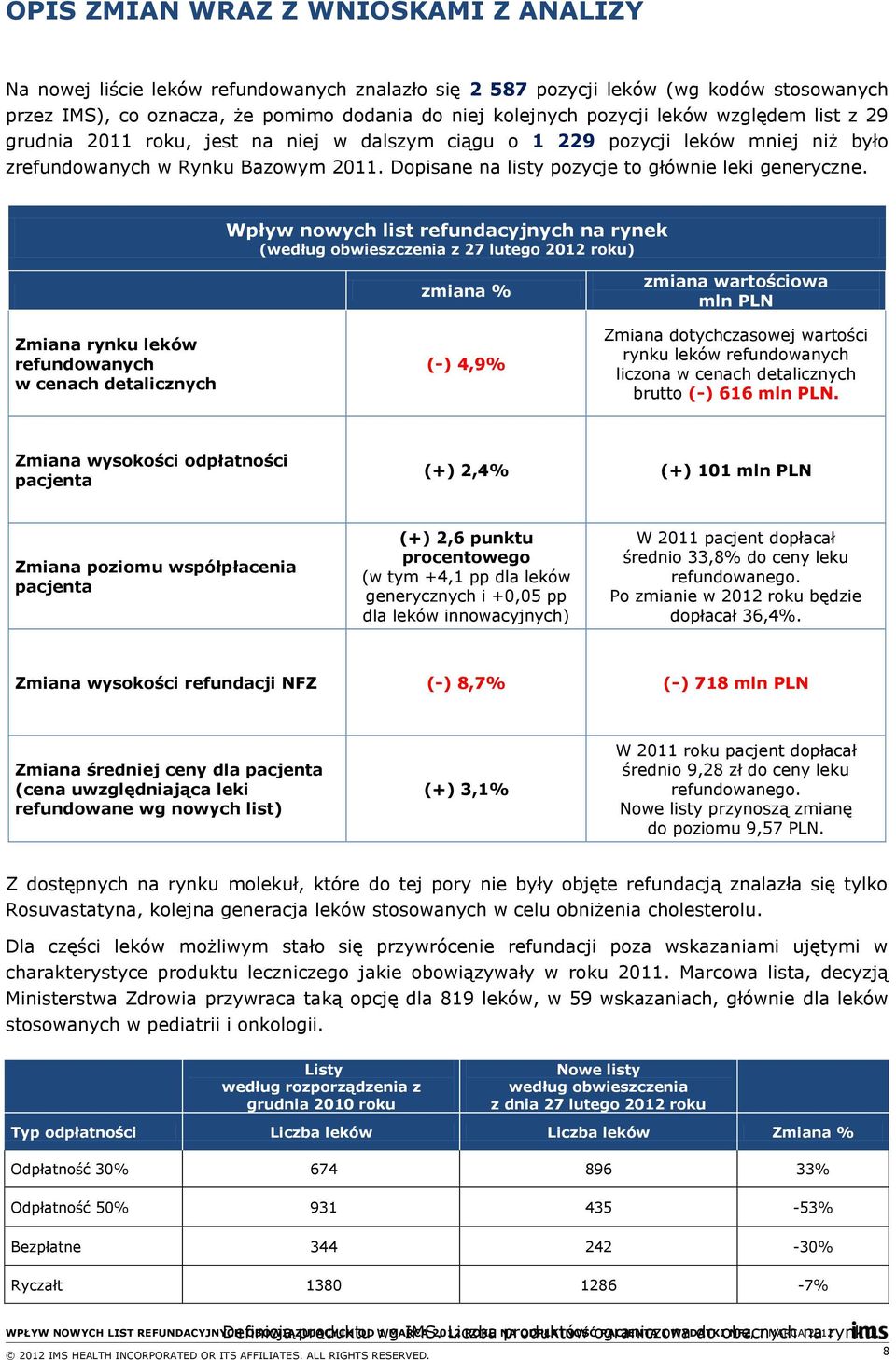 Wpływ nowych list refundacyjnych na rynek (według obwieszczenia z 27 lutego 2012 roku) Zmiana rynku leków refundowanych w cenach detalicznych zmiana % (-) 4,9% zmiana wartościowa mln PLN Zmiana