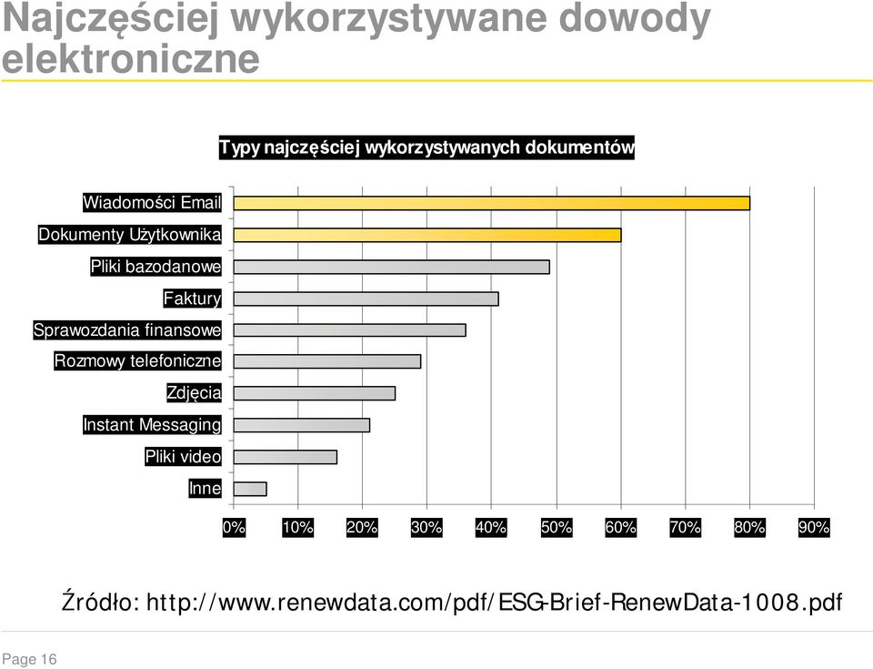 finansowe Rozmowy telefoniczne Zdjęcia Instant Messaging Pliki video Inne 0% 10% 20% 30%