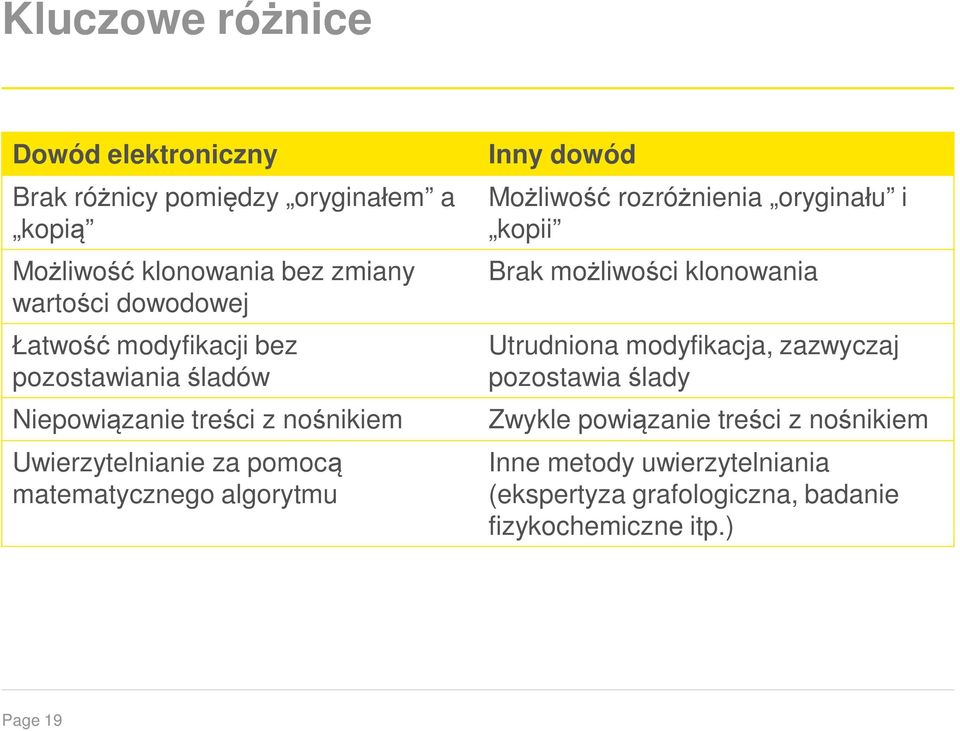 Inny dowód Możliwość rozróżnienia oryginału i kopii Brak możliwości klonowania Utrudniona modyfikacja, zazwyczaj pozostawia ślady