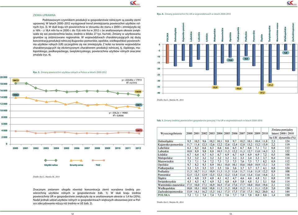 (w analizowanym okresie zwiększała się zaś powierzchnia lasów, średnio o blisko 27 tys. ha/rok). Zmiany w użytkowaniu gruntów są zróżnicowane regionalnie.