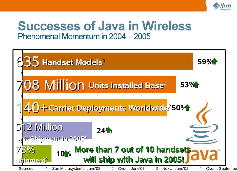 Shipment in 20054 78% Shipment4 Sources: 24% More than 7 out of 10 handsets 10% will ship