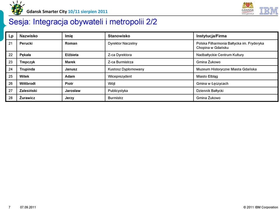 Fryderyka Chopina w Gdańsku 22 Pękała Elżbieta Z-ca Dyrektora Nadbałtyckie Centrum Kultury 23 Trepczyk Marek Z-ca Burmistrza Gmina Żukowo