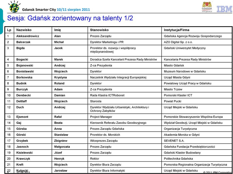 rozwoju i współpracy międzynarodowej Gdański Uniwersytet Medyczny 4 Bogacki Marek Doradca Szefa Kancelarii Prezesa Rady Ministrów Kancelaria Prezesa Rady Ministrów 5 Bojanowski Andrzej Z-ca