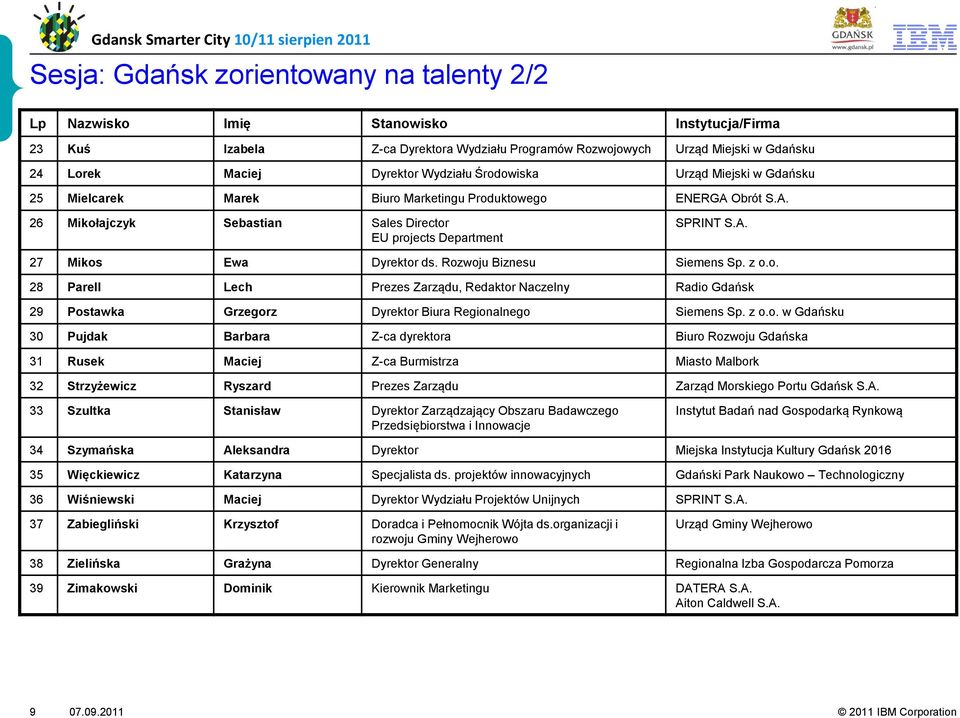 Rozwoju Biznesu Siemens Sp. z o.o. 28 Parell Lech Prezes Zarządu, Redaktor Naczelny Radio Gdańsk 29 Postawka Grzegorz Dyrektor Biura Regionalnego Siemens Sp. z o.o. w Gdańsku 30 Pujdak Barbara Z-ca dyrektora Biuro Rozwoju Gdańska 31 Rusek Maciej Z-ca Burmistrza Miasto Malbork 32 Strzyżewicz Ryszard Prezes Zarządu Zarząd Morskiego Portu Gdańsk S.