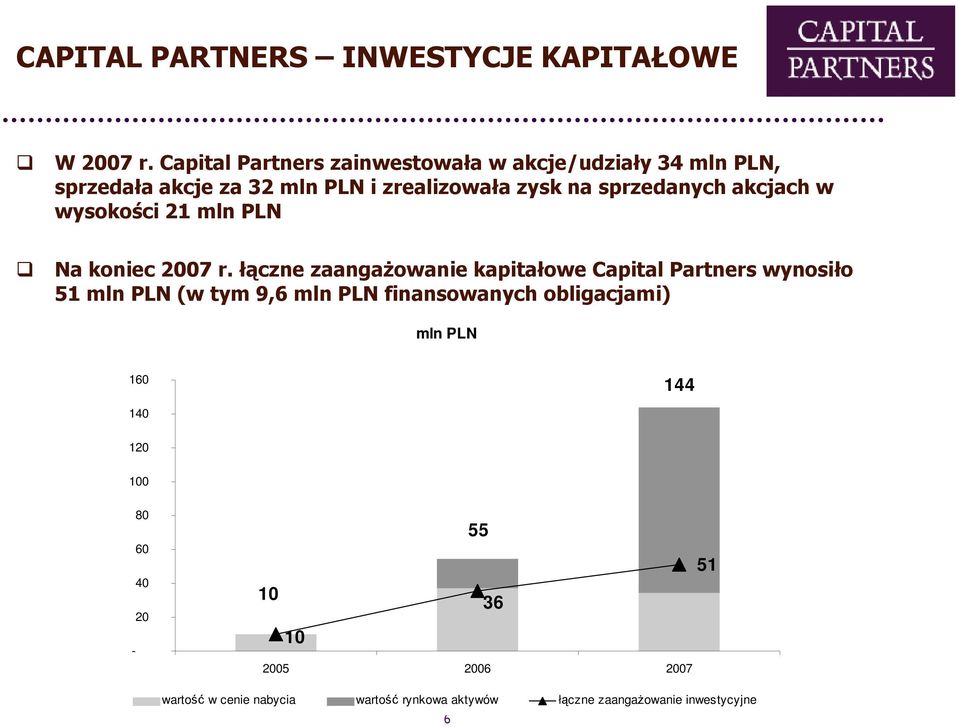 sprzedanych akcjach w wysokości 21 mln PLN Na koniec 2007 r.