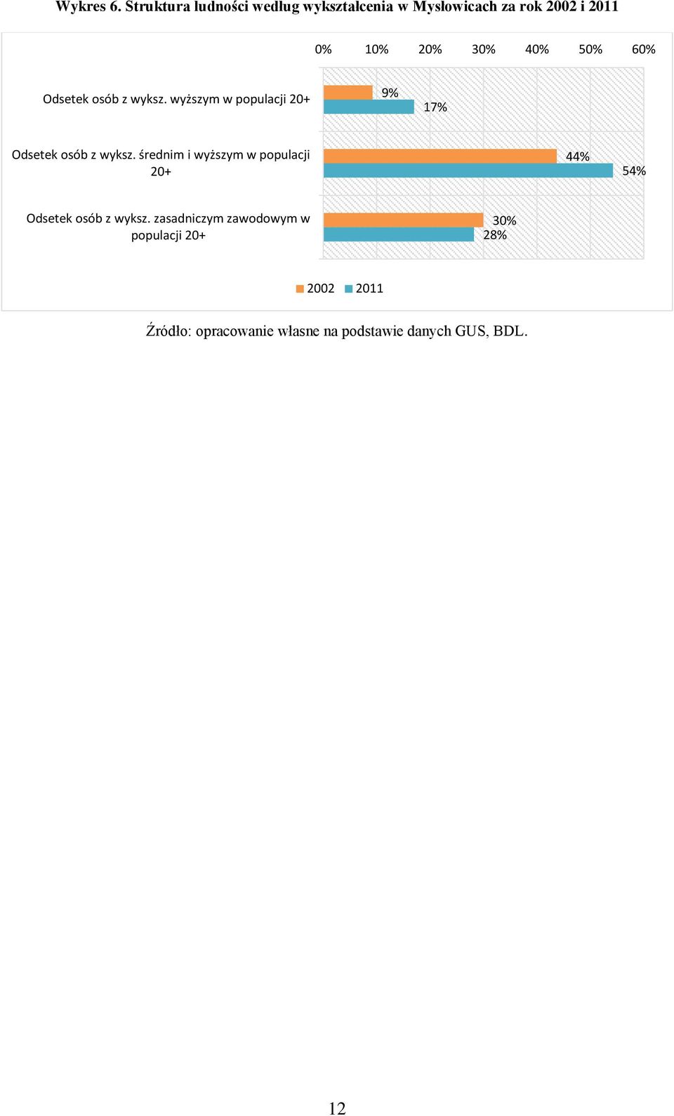 10% 20% 30% 40% 50% 60% Odsetek osób z wyksz.