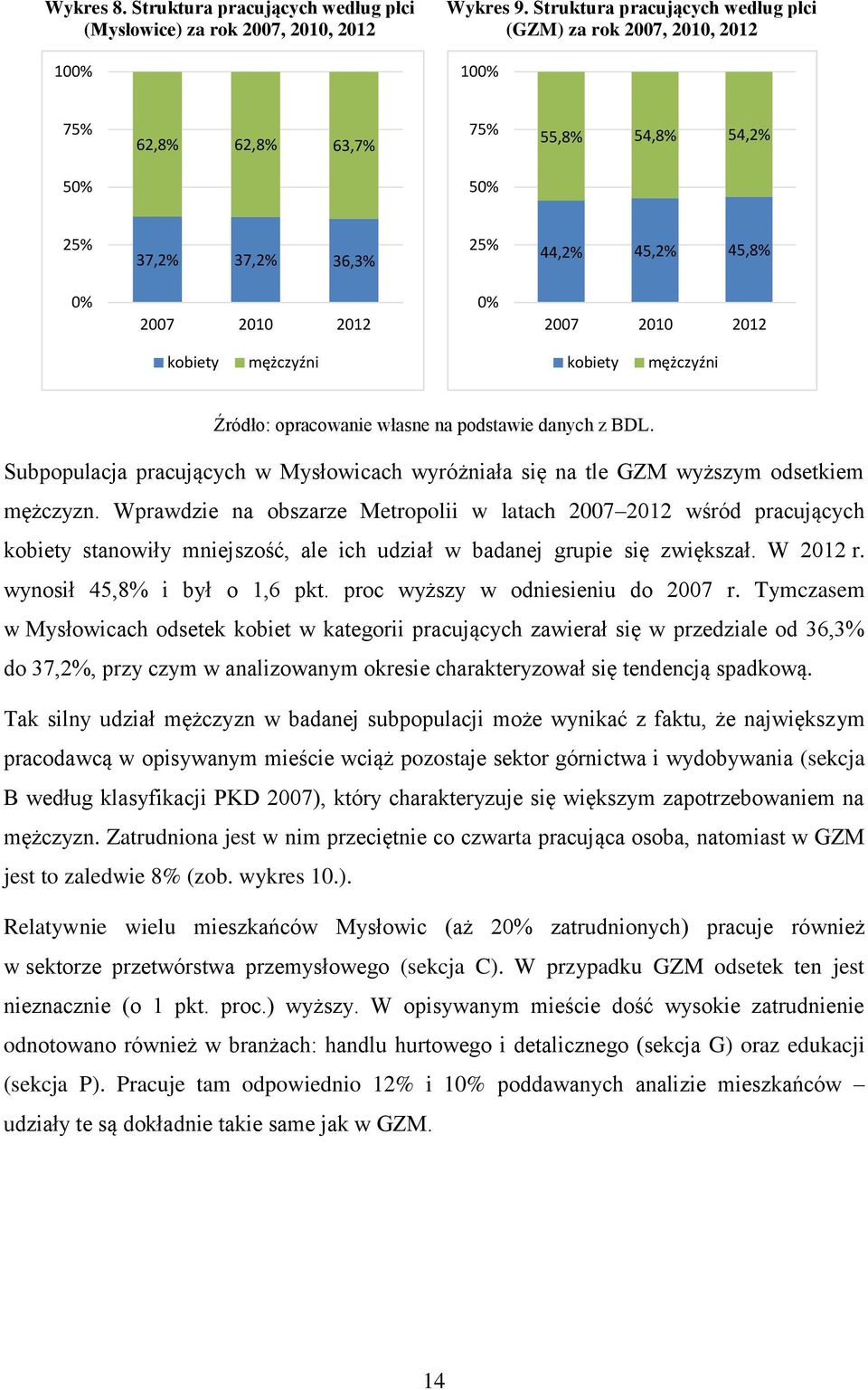 2012 kobiety mężczyźni kobiety mężczyźni Źródło: opracowanie własne na podstawie danych z BDL. Subpopulacja pracujących w Mysłowicach wyróżniała się na tle GZM wyższym odsetkiem mężczyzn.