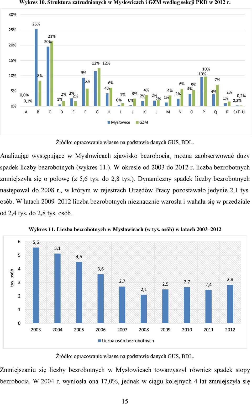 Mysłowice GZM Analizując występujące w Mysłowicach zjawisko bezrobocia, można zaobserwować duży spadek liczby bezrobotnych (wykres 11.). W okresie od 2003 do 2012 r.