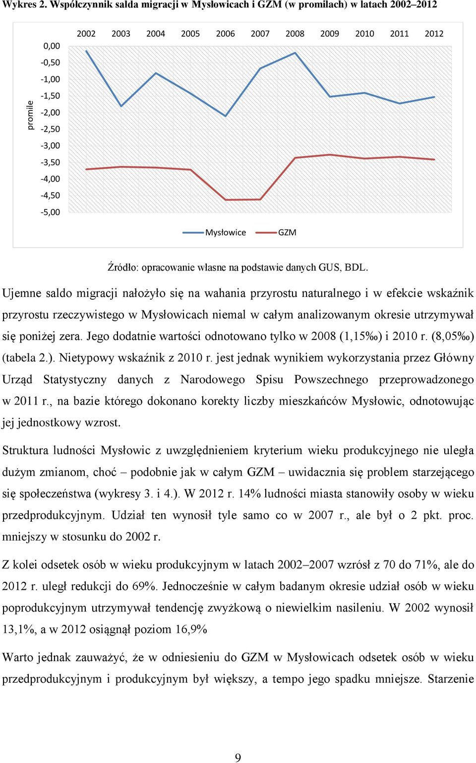 Mysłowice GZM Ujemne saldo migracji nałożyło się na wahania przyrostu naturalnego i w efekcie wskaźnik przyrostu rzeczywistego w Mysłowicach niemal w całym analizowanym okresie utrzymywał się poniżej