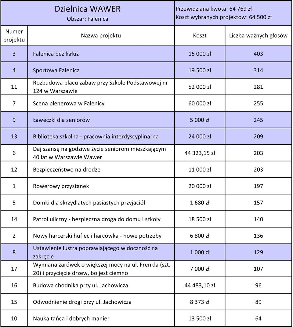 szansę na godziwe życie seniorom mieszkającym 40 lat w Warszawie Wawer 44 323,15 zł 203 12 Bezpieczeństwo na drodze 11 000 zł 203 1 Rowerowy przystanek 20 000 zł 197 5 Domki dla skrzydlatych