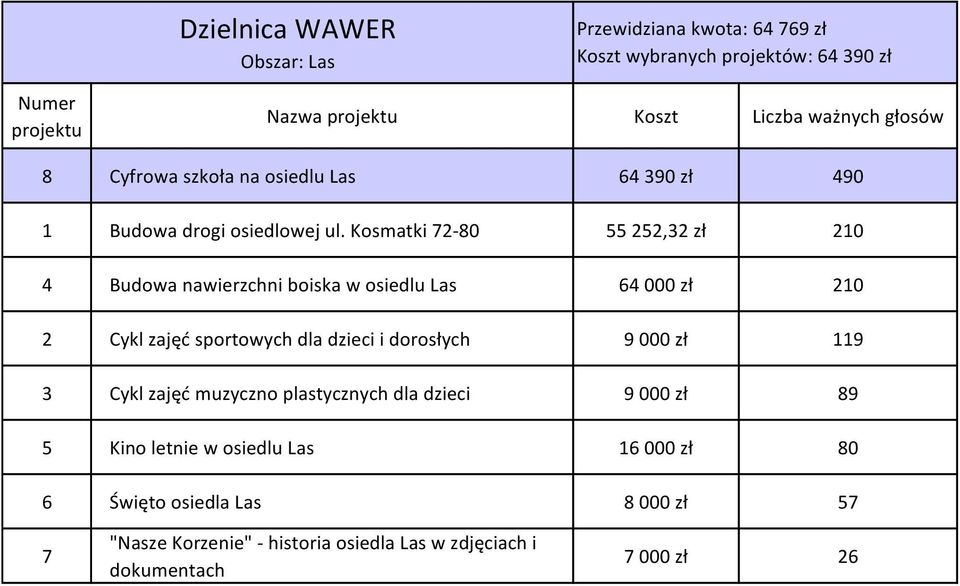 Kosmatki 72-80 55 252,32 zł 210 4 Budowa nawierzchni boiska w osiedlu Las 64 000 zł 210 2 Cykl zajęć sportowych dla dzieci i