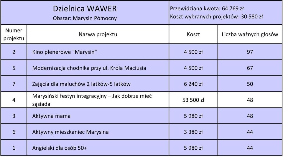 Króla Maciusia 4 500 zł 67 7 Zajęcia dla maluchów 2 latków-5 latków 6 240 zł 50 4 Marysiński festyn