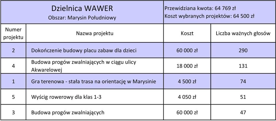 w ciągu ulicy Akwarelowej 18 000 zł 131 1 Gra terenowa - stała trasa na orientację w Marysinie