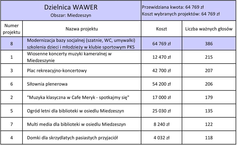 rekreacyjno-koncertowy 42 700 zł 207 6 Siłownia plenerowa 54 200 zł 206 2 "Muzyka klasyczna w Cafe Meryk - spotkajmy się" 17 000 zł 179 5 Ogród letni