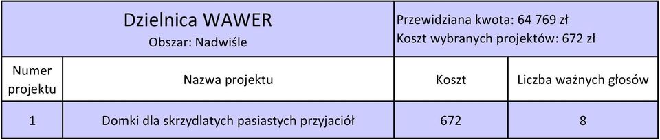 Liczba ważnych głosów 1 Domki dla