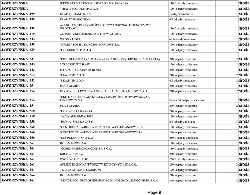 JAWORZYŃSKA 219 ZESPÓŁ SZKÓŁ ROLNICZYCH IM.W.WITOSA 120 l odpady zmieszane 1 środa JAWORZYŃSKA 235 WRONA PIOTR 60 l odpady zmieszane 1 środa JAWORZYŃSKA 238 "ORLEN" POLSKI KONCERN NAFTOWY S.A. 120 l odpady zmieszane 1 środa JAWORZYŃSKA 239 "CHEMOBIT" SP.