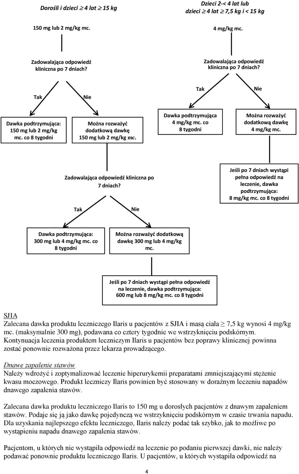 co 8 tygodni Można rozważyć dodatkową dawkę 150 mg lub 2 mg/kg mc. Dawka podtrzymująca 4 mg/kg mc. co 8 tygodni Można rozważyć dodatkową dawkę 4 mg/kg mc. Zadowalająca odpowiedź kliniczna po 7 dniach?