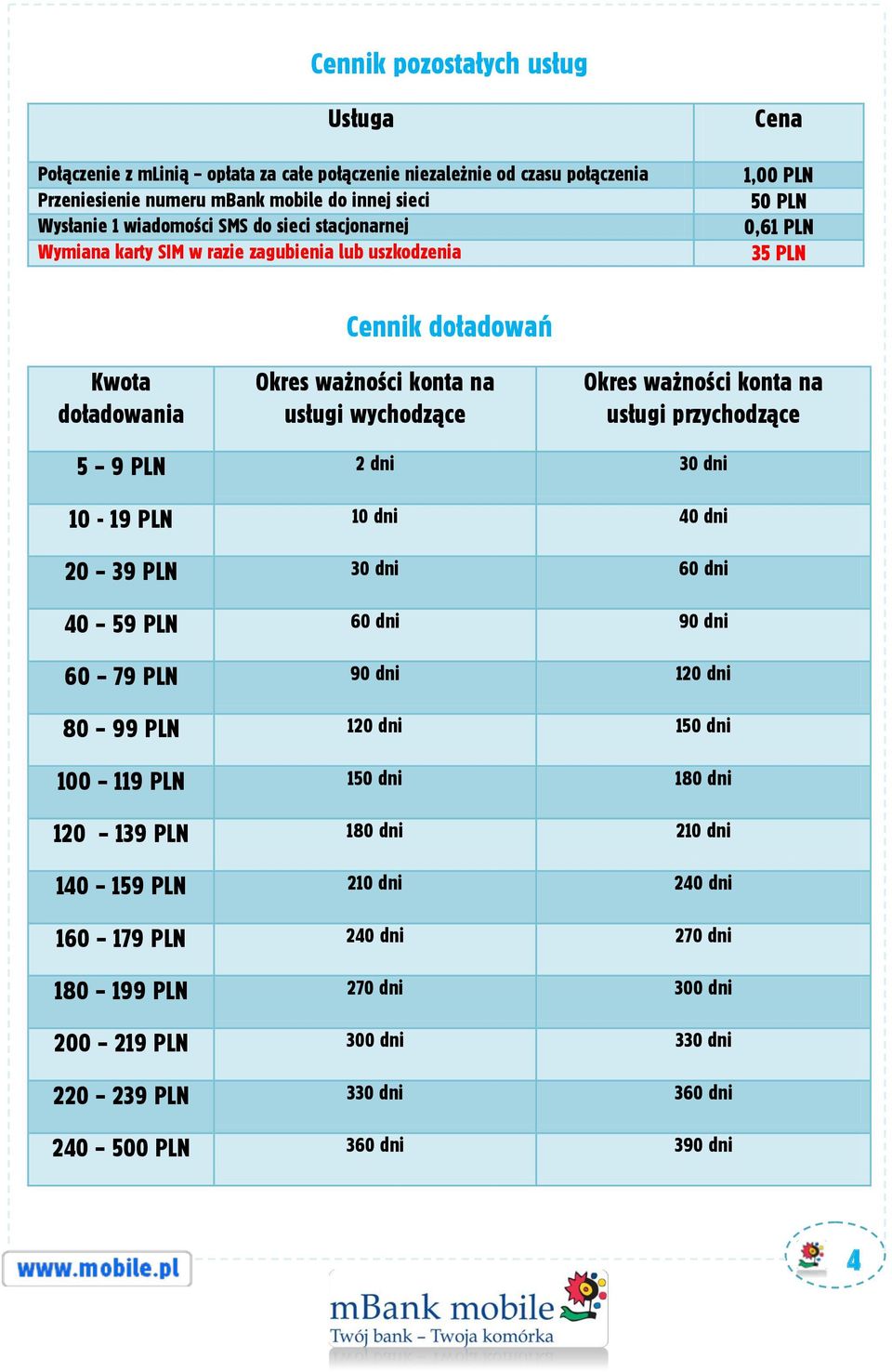 konta na usługi przychodzące 5 9 PLN 2 dni 30 dni 10-19 PLN 10 dni 40 dni 20 39 PLN 30 dni 60 dni 40 59 PLN 60 dni 90 dni 60 79 PLN 90 dni 120 dni 80 99 PLN 120 dni 150 dni 100 119 PLN 150 dni 180