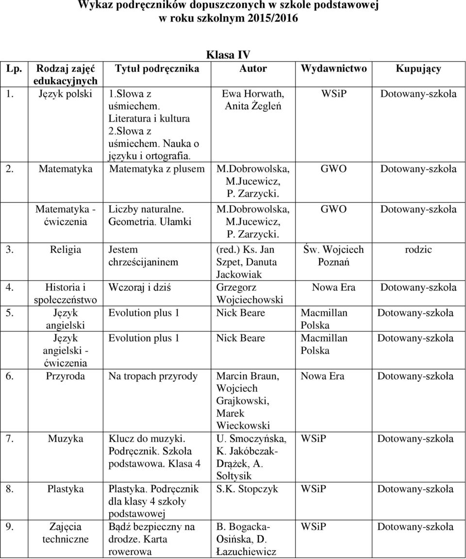 Ułamki 3. Religia Jestem chrześcijaninem M.Dobrowolska, M.Jucewicz, P. Zarzycki. (red.) Ks. Jan Szpet, Danuta Grzegorz Wojciechowski 4. Historia i społeczeństwo Wczoraj i dziś 5.