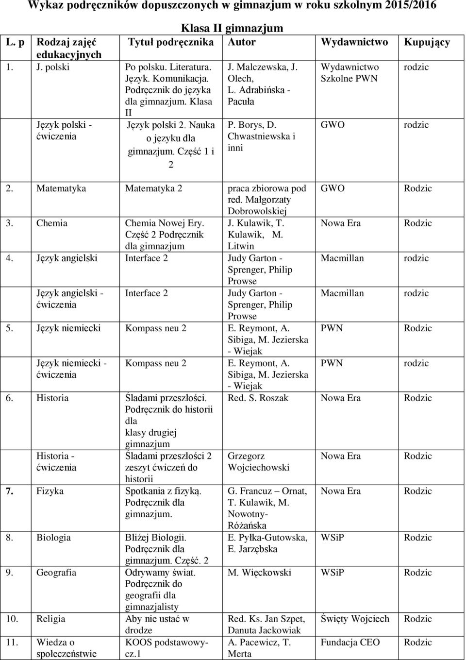 Borys, D. Chwastniewska i inni 2. Matematyka Matematyka 2 praca zbiorowa pod red. Małgorzaty Dobrowolskiej 3. Chemia Chemia Nowej Ery. Część 2 Podręcznik dla gimnazjum J. Kulawik, T. Kulawik, M.