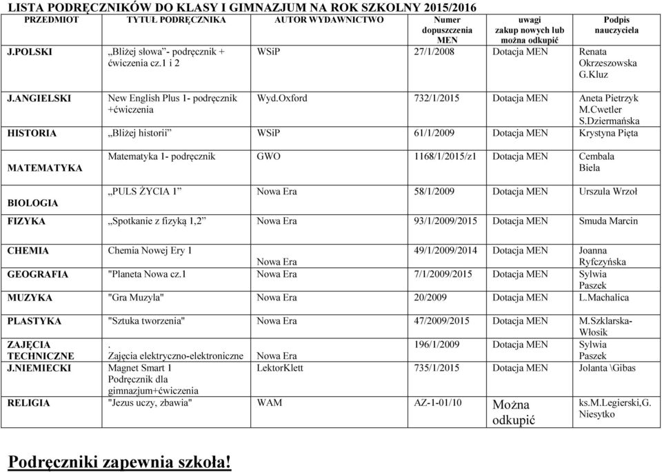 Oxford 732/1/2015 Dotacja Aneta Pietrzyk HISTORIA Bliżej historii WSiP 61/1/2009 Dotacja Krystyna Pięta MATEMATYKA Matematyka 1- podręcznik GWO 1168/1/2015/z1 Dotacja Biela BIOLOGIA PULS ŻYCIA 1